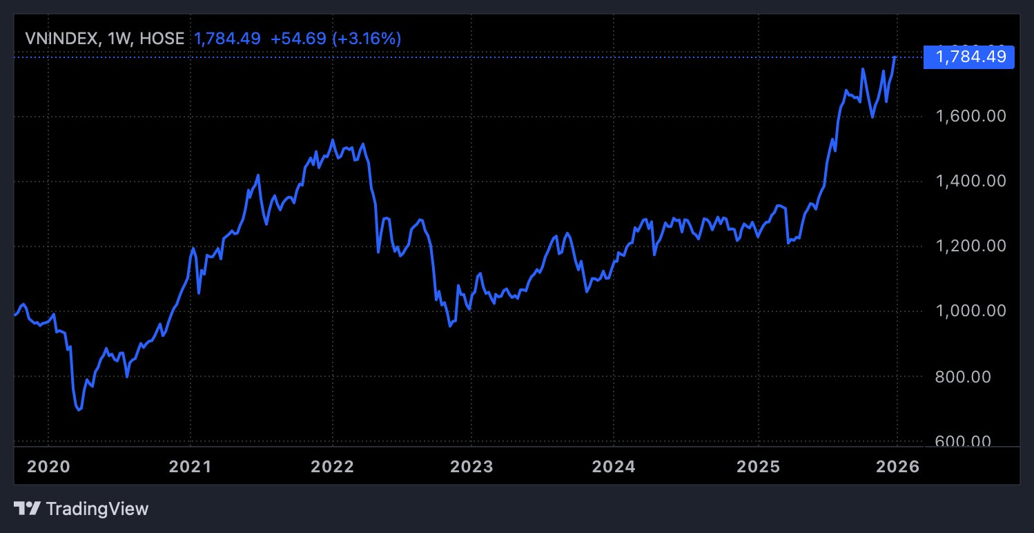 G&oacute;c nh&igrave;n chuy&ecirc;n gia: Chứng kho&aacute;n c&oacute; x&aacute;c suất cao tăng điểm sau Tết, loạt nh&oacute;m cổ phiếu kỳ vọng &ldquo;l&igrave; x&igrave;&rdquo; đầu năm cho nh&agrave; đầu tư- Ảnh 2.