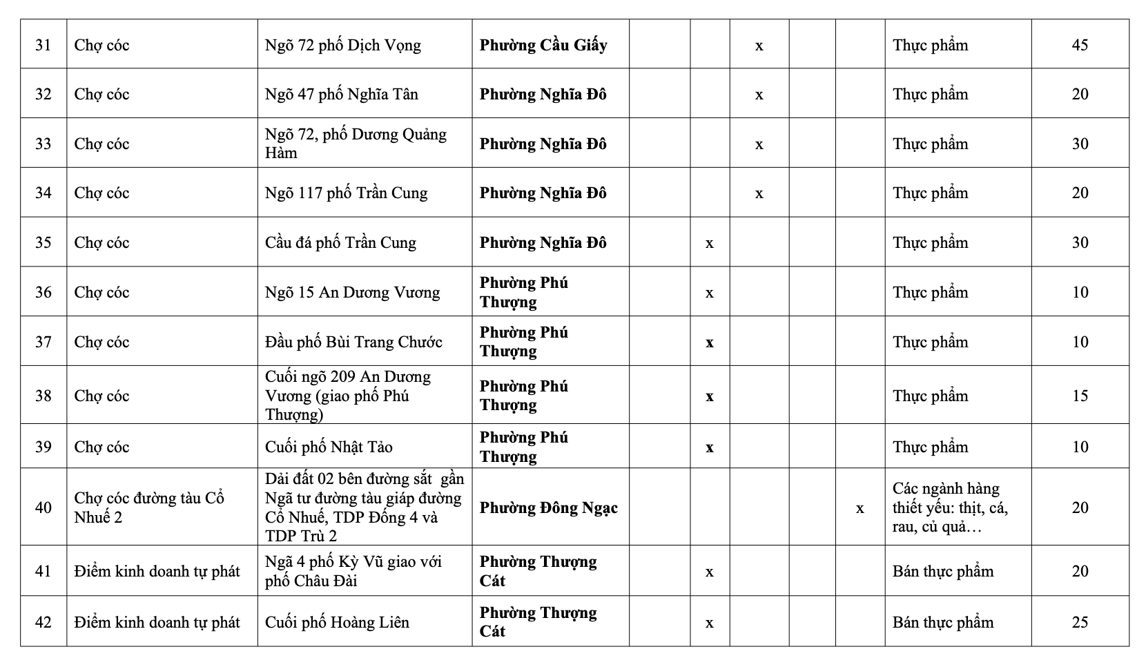 H&agrave; Nội: Danh s&aacute;ch 231 chợ c&oacute;c giải tỏa, 75 điểm &ldquo;n&oacute;ng&rdquo; xử l&yacute; trong th&aacute;ng 1- Ảnh 13.