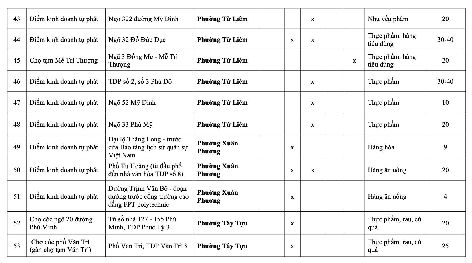 H&agrave; Nội: Danh s&aacute;ch 231 chợ c&oacute;c giải tỏa, 75 điểm &ldquo;n&oacute;ng&rdquo; xử l&yacute; trong th&aacute;ng 1- Ảnh 14.