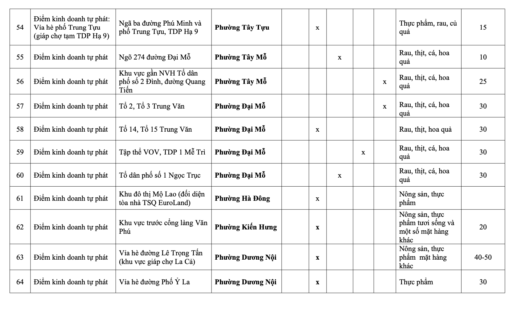 H&agrave; Nội: Danh s&aacute;ch 231 chợ c&oacute;c giải tỏa, 75 điểm &ldquo;n&oacute;ng&rdquo; xử l&yacute; trong th&aacute;ng 1- Ảnh 15.