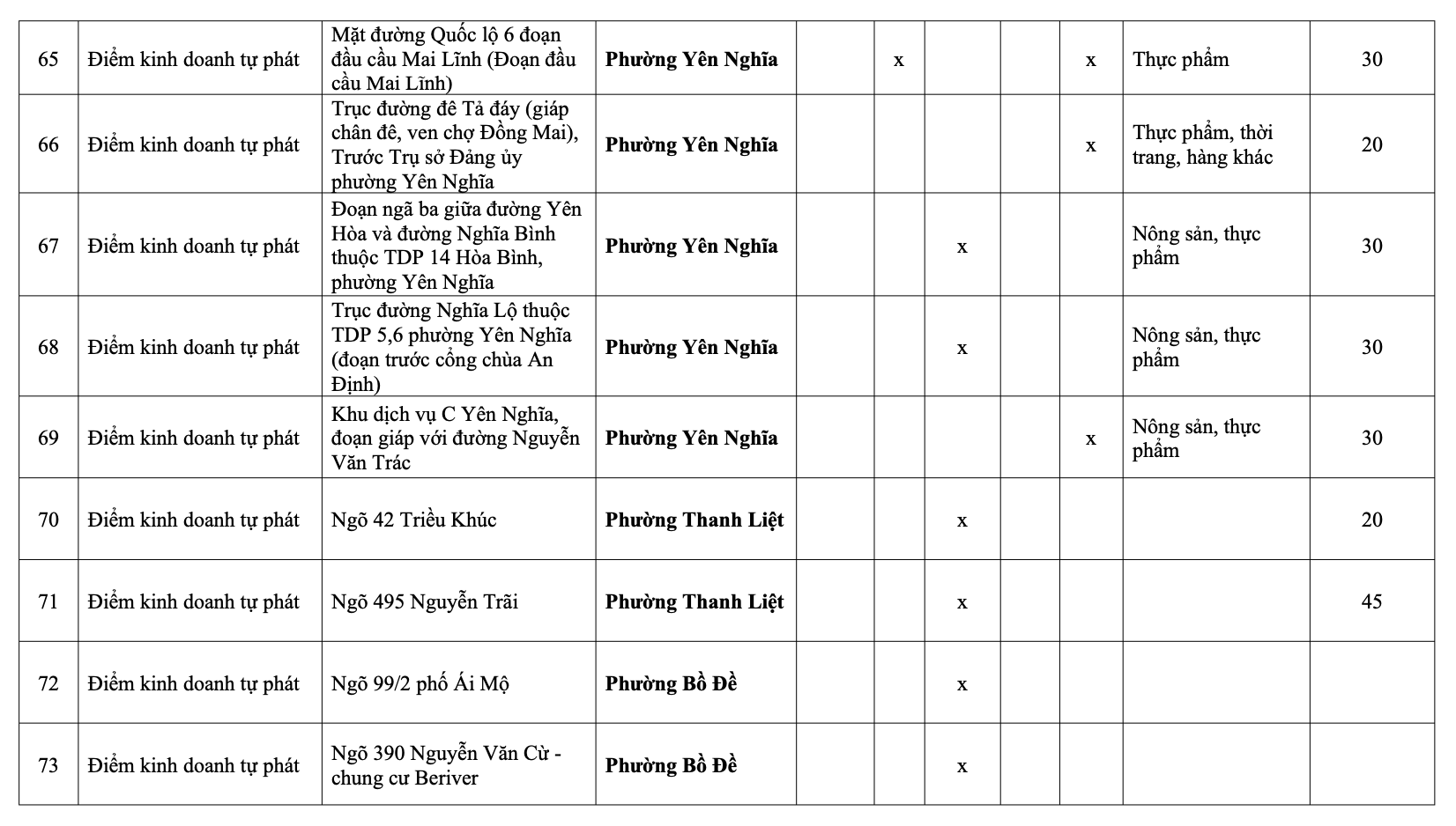 H&agrave; Nội: Danh s&aacute;ch 231 chợ c&oacute;c giải tỏa, 75 điểm &ldquo;n&oacute;ng&rdquo; xử l&yacute; trong th&aacute;ng 1- Ảnh 16.