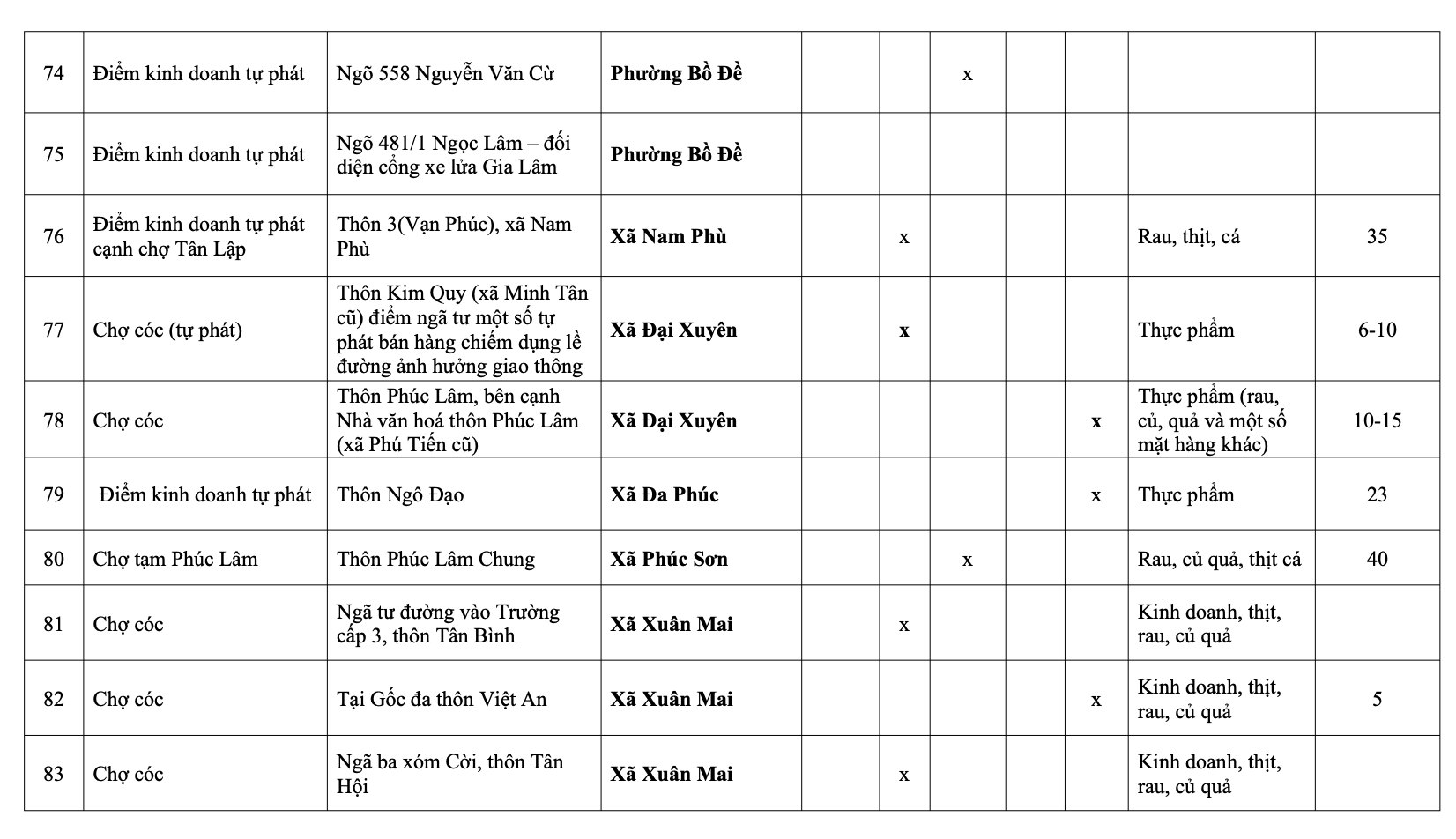 H&agrave; Nội: Danh s&aacute;ch 231 chợ c&oacute;c giải tỏa, 75 điểm &ldquo;n&oacute;ng&rdquo; xử l&yacute; trong th&aacute;ng 1- Ảnh 17.