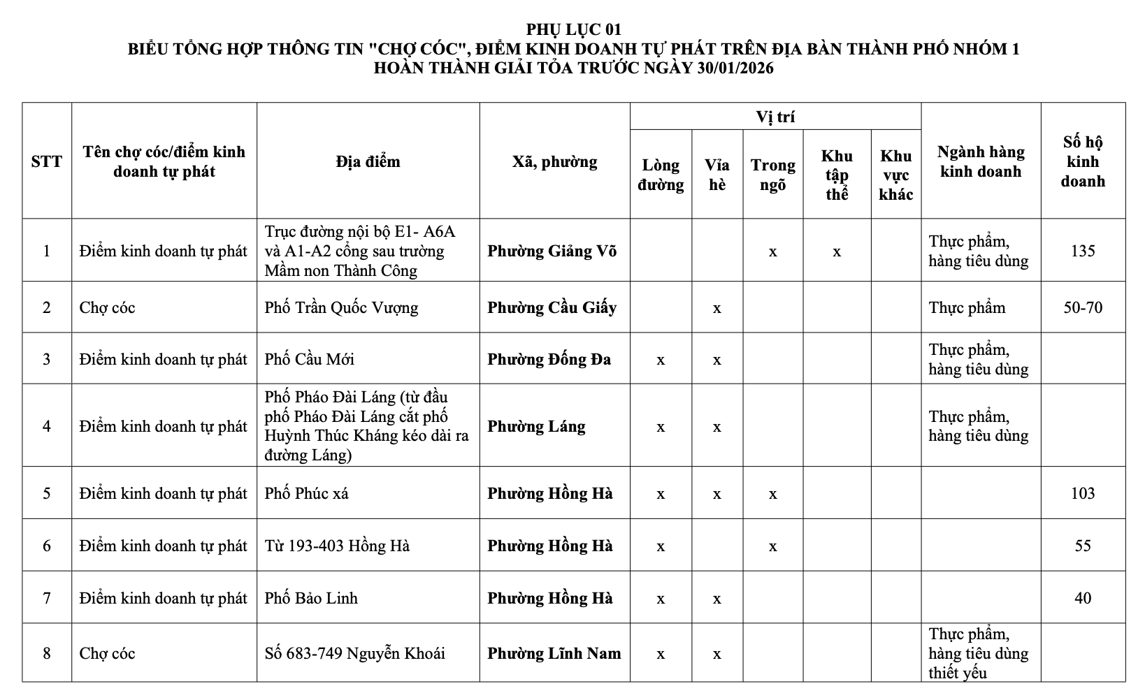 H&agrave; Nội: Danh s&aacute;ch 231 chợ c&oacute;c giải tỏa, 75 điểm &ldquo;n&oacute;ng&rdquo; xử l&yacute; trong th&aacute;ng 1- Ảnh 2.