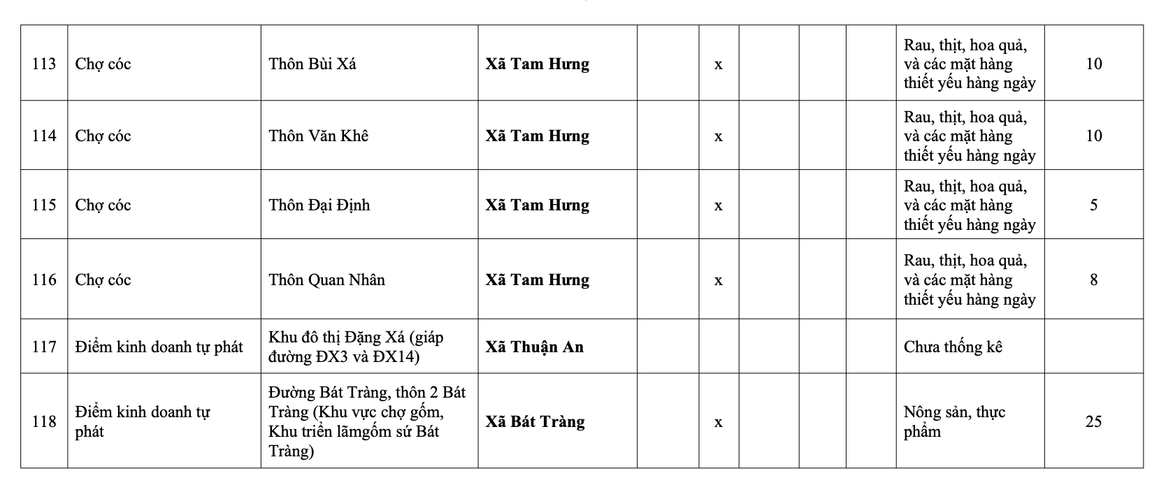 H&agrave; Nội: Danh s&aacute;ch 231 chợ c&oacute;c giải tỏa, 75 điểm &ldquo;n&oacute;ng&rdquo; xử l&yacute; trong th&aacute;ng 1- Ảnh 21.