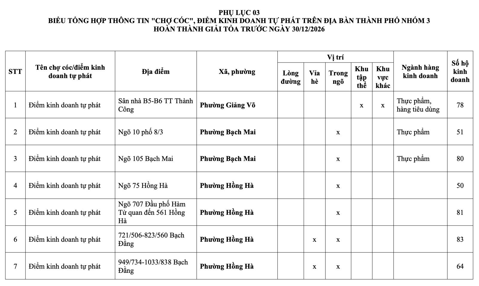H&agrave; Nội: Danh s&aacute;ch 231 chợ c&oacute;c giải tỏa, 75 điểm &ldquo;n&oacute;ng&rdquo; xử l&yacute; trong th&aacute;ng 1- Ảnh 22.