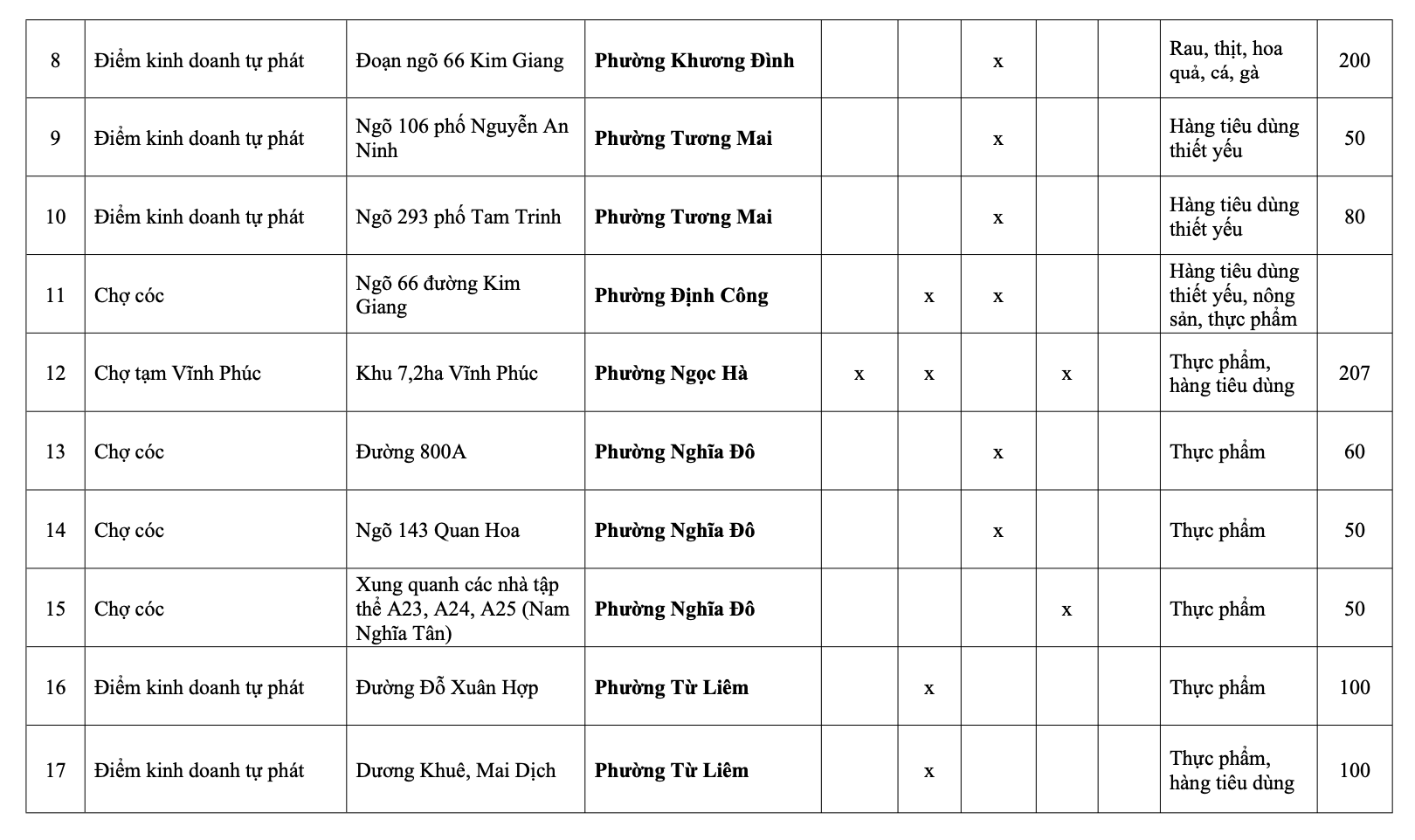 H&agrave; Nội: Danh s&aacute;ch 231 chợ c&oacute;c giải tỏa, 75 điểm &ldquo;n&oacute;ng&rdquo; xử l&yacute; trong th&aacute;ng 1- Ảnh 23.