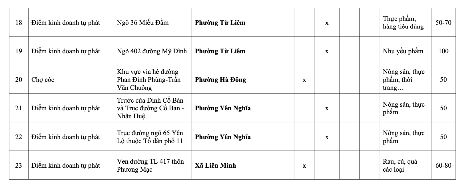 H&agrave; Nội: Danh s&aacute;ch 231 chợ c&oacute;c giải tỏa, 75 điểm &ldquo;n&oacute;ng&rdquo; xử l&yacute; trong th&aacute;ng 1- Ảnh 24.
