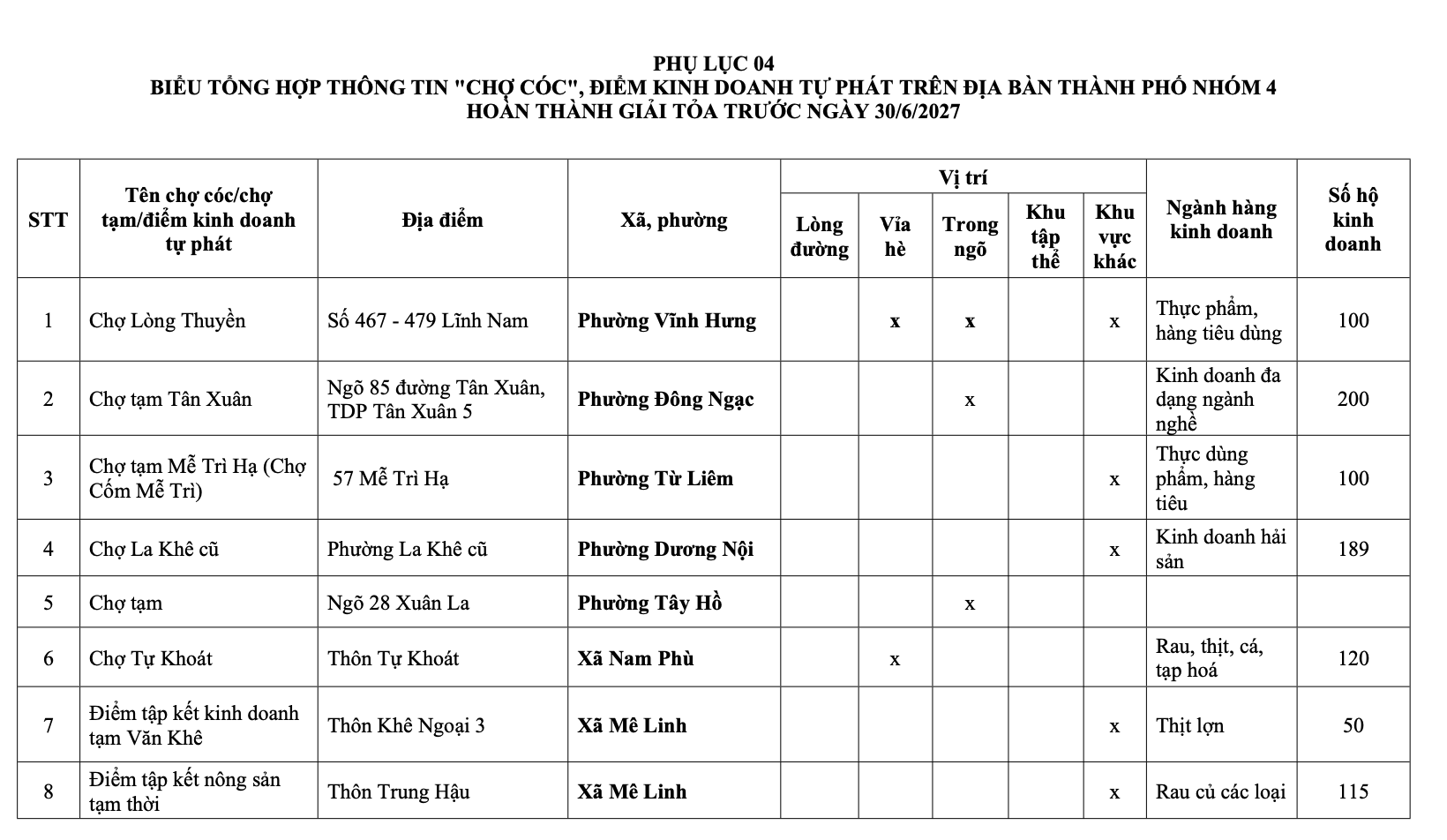 H&agrave; Nội: Danh s&aacute;ch 231 chợ c&oacute;c giải tỏa, 75 điểm &ldquo;n&oacute;ng&rdquo; xử l&yacute; trong th&aacute;ng 1- Ảnh 25.