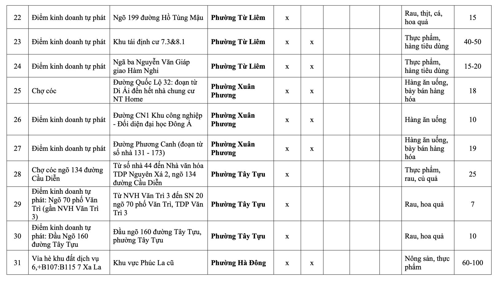 H&agrave; Nội: Danh s&aacute;ch 231 chợ c&oacute;c giải tỏa, 75 điểm &ldquo;n&oacute;ng&rdquo; xử l&yacute; trong th&aacute;ng 1- Ảnh 4.