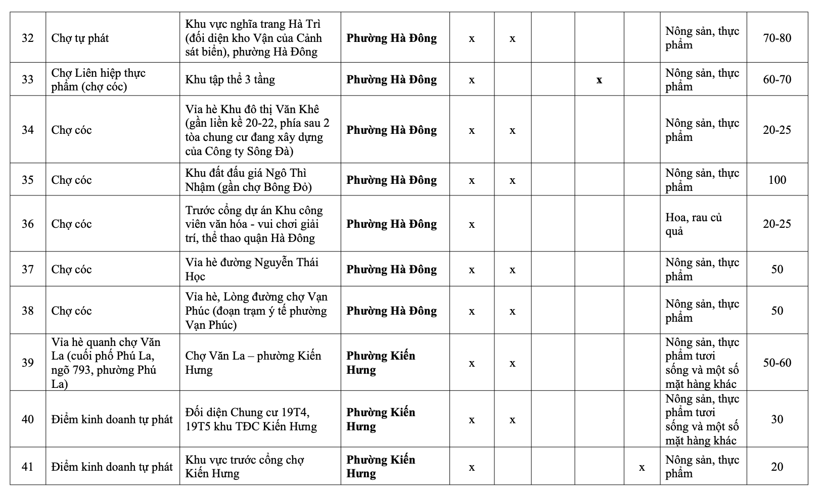 H&agrave; Nội: Danh s&aacute;ch 231 chợ c&oacute;c giải tỏa, 75 điểm &ldquo;n&oacute;ng&rdquo; xử l&yacute; trong th&aacute;ng 1- Ảnh 5.