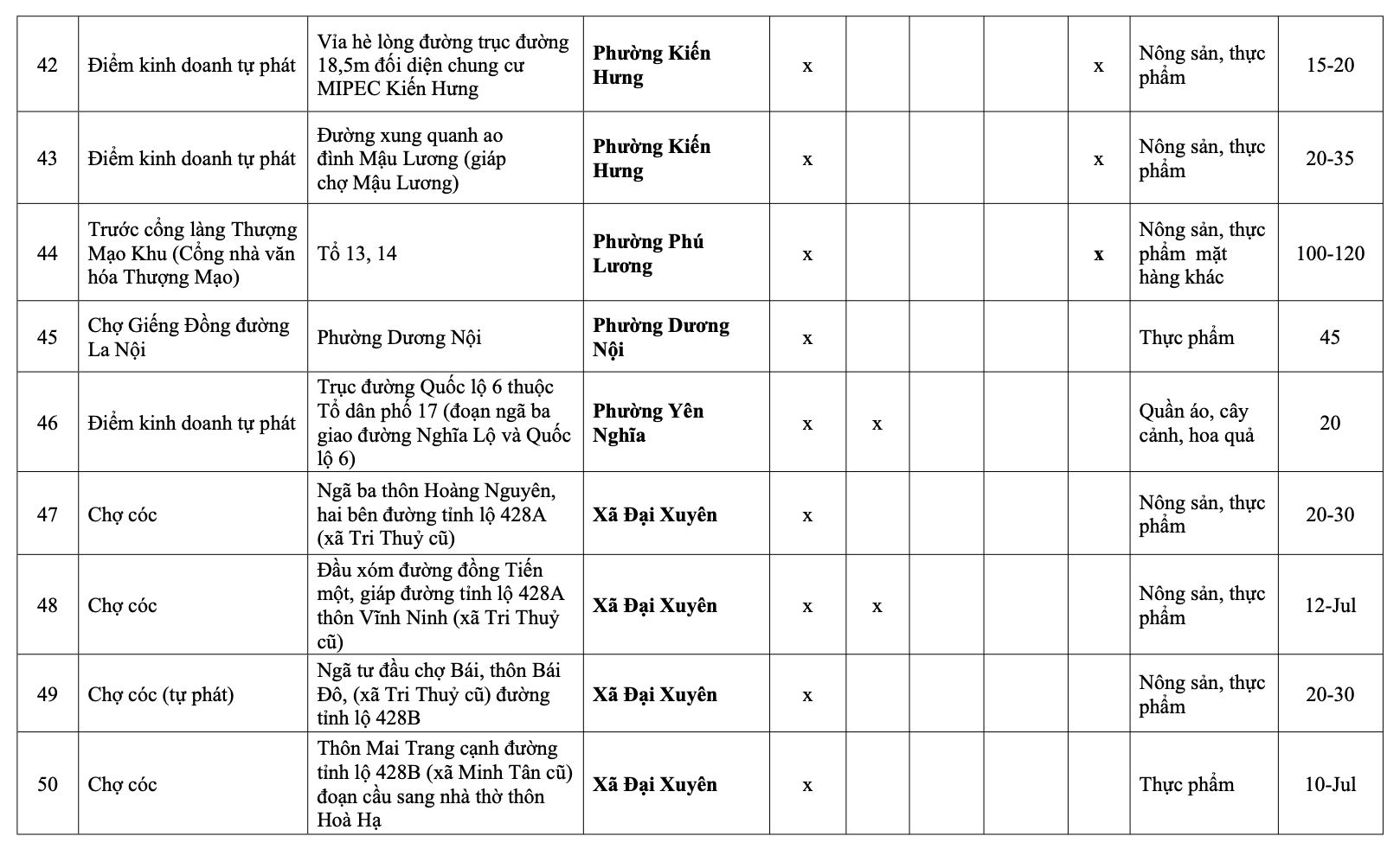 H&agrave; Nội: Danh s&aacute;ch 231 chợ c&oacute;c giải tỏa, 75 điểm &ldquo;n&oacute;ng&rdquo; xử l&yacute; trong th&aacute;ng 1- Ảnh 6.