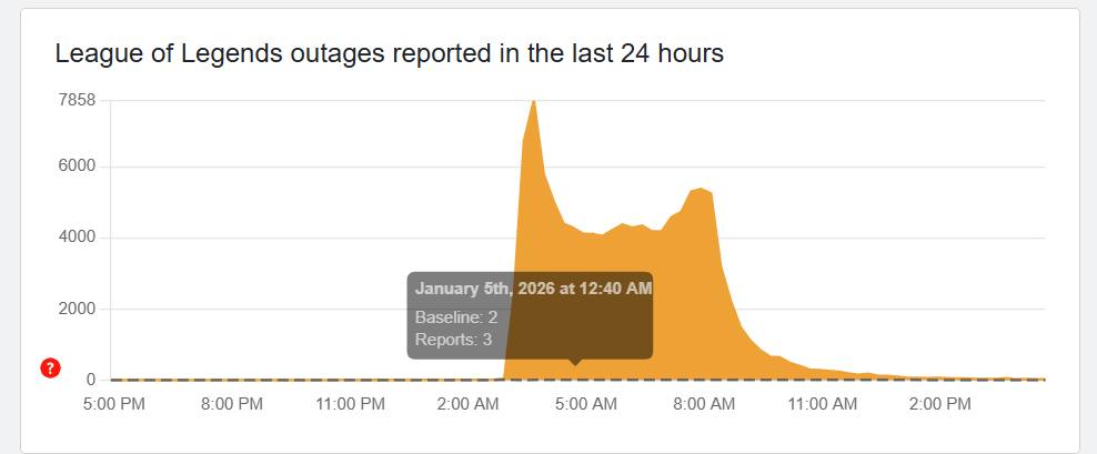 LMHT sập toàn cầu- Ảnh 1. LMHT sập toàn cầu- Ảnh 1.