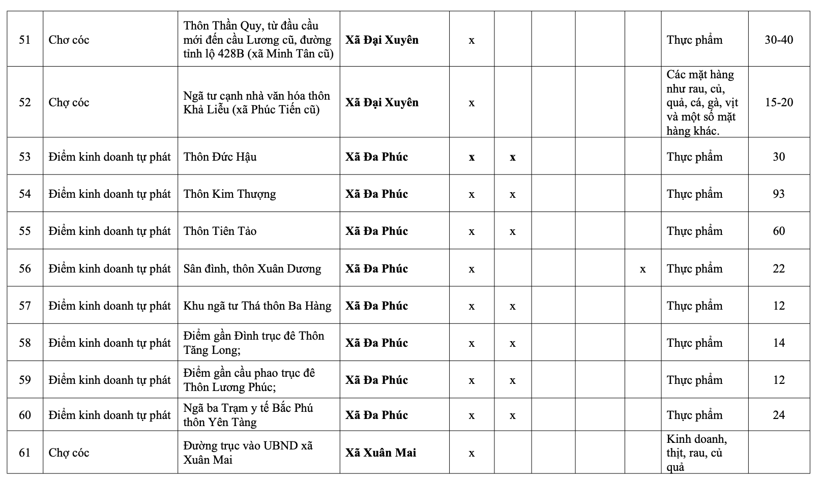 H&agrave; Nội: Danh s&aacute;ch 231 chợ c&oacute;c giải tỏa, 75 điểm &ldquo;n&oacute;ng&rdquo; xử l&yacute; trong th&aacute;ng 1- Ảnh 7.