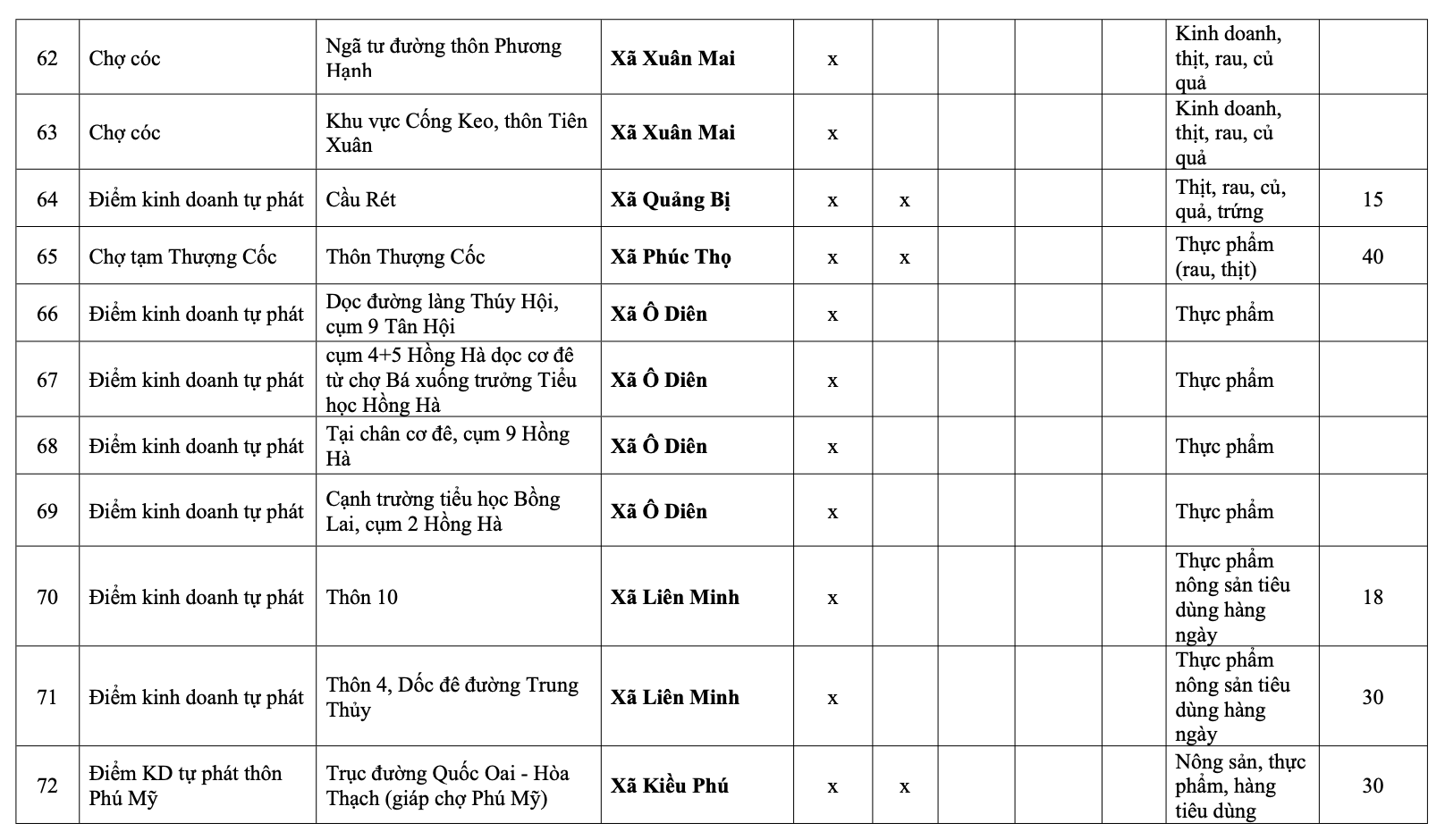 H&agrave; Nội: Danh s&aacute;ch 231 chợ c&oacute;c giải tỏa, 75 điểm &ldquo;n&oacute;ng&rdquo; xử l&yacute; trong th&aacute;ng 1- Ảnh 8.