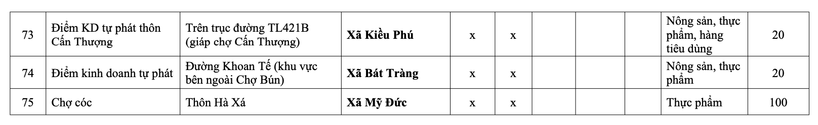 H&agrave; Nội: Danh s&aacute;ch 231 chợ c&oacute;c giải tỏa, 75 điểm &ldquo;n&oacute;ng&rdquo; xử l&yacute; trong th&aacute;ng 1- Ảnh 9.