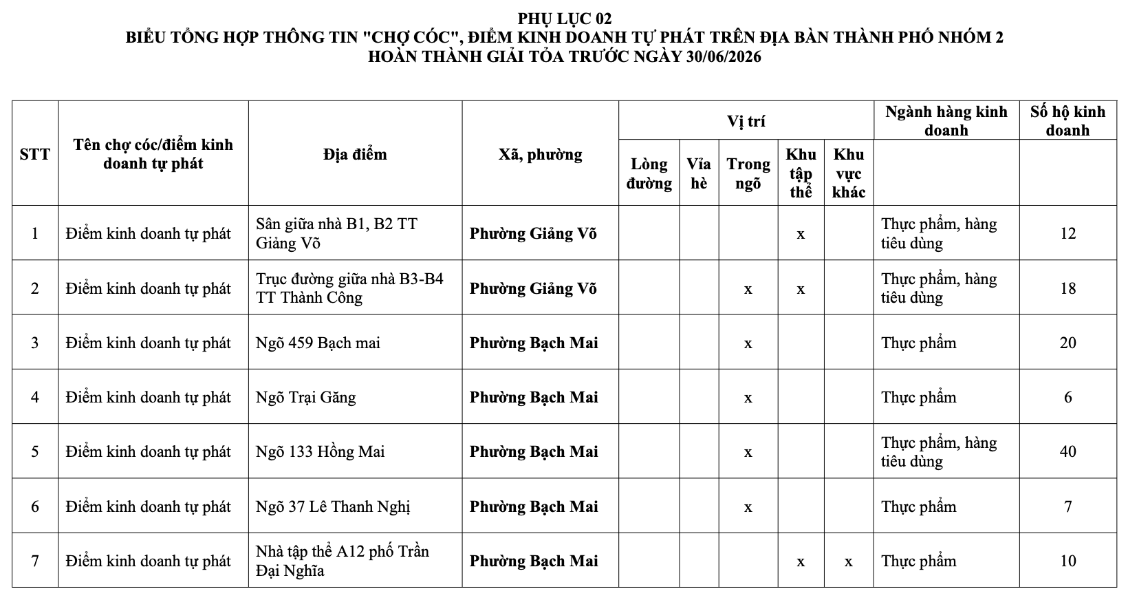 H&agrave; Nội: Danh s&aacute;ch 231 chợ c&oacute;c giải tỏa, 75 điểm &ldquo;n&oacute;ng&rdquo; xử l&yacute; trong th&aacute;ng 1- Ảnh 10.