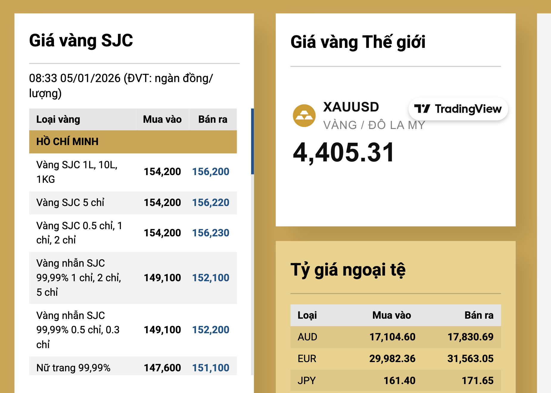 S&aacute;ng 5-1, gi&aacute; v&agrave;ng miếng SJC, v&agrave;ng nhẫn bật mạnh- Ảnh 2.