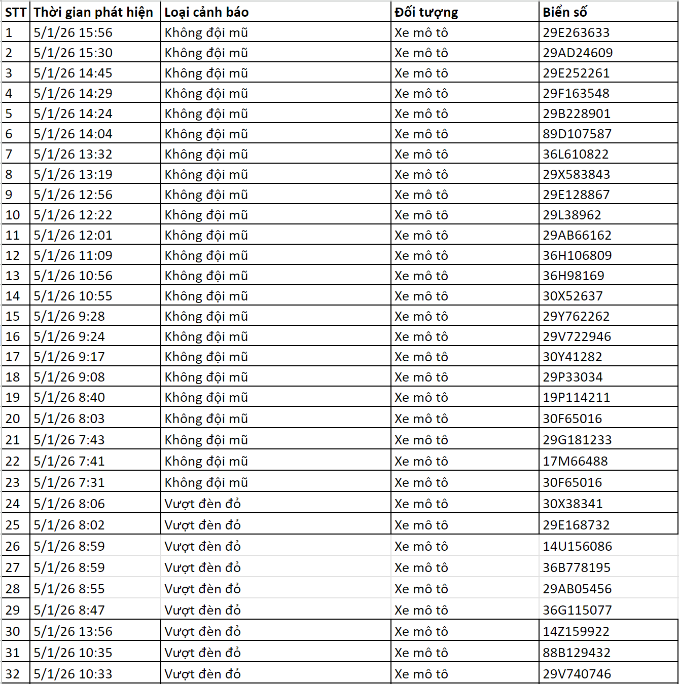 Loạt chủ xe có biển số sau vi phạm ở Hà Nội được camera A.I ghi lại nhanh chóng nộp phạt nguội theo Nghị định 168- Ảnh 1. Loạt chủ xe có biển số sau vi phạm ở Hà Nội được camera A.I ghi lại nhanh chóng nộp phạt nguội theo Nghị định 168- Ảnh 1.