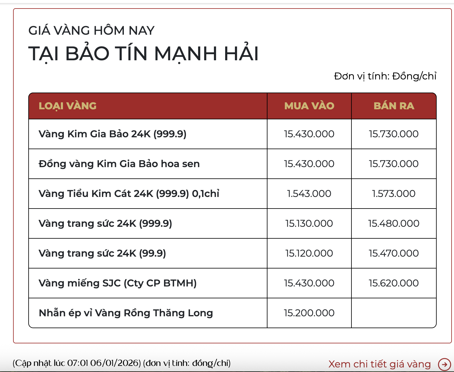 Giá vàng nhẫn, vàng miếng sáng ngày 6/1- Ảnh 1. Giá vàng nhẫn, vàng miếng sáng ngày 6/1- Ảnh 1.