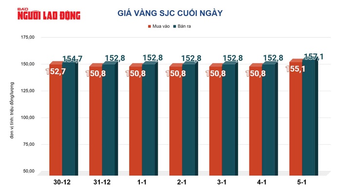 Giá vàng hôm nay 6-1: Tiếp tục tăng mạnh- Ảnh 2. Giá vàng hôm nay 6-1: Tiếp tục tăng mạnh- Ảnh 2.