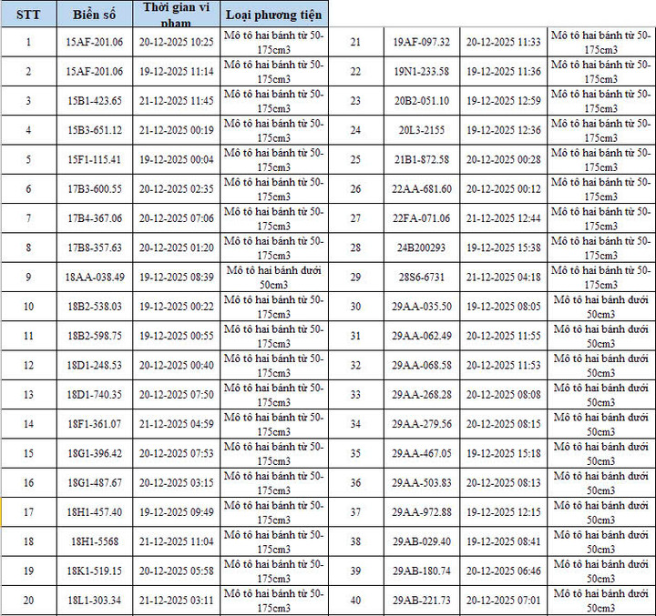 CSGT Hà Nội công bố danh sách 342 ô tô, xe máy vi phạm bị camera AI phát hiện: Có cả biển 15, 16, 18.....- Ảnh 3. CSGT Hà Nội công bố danh sách 342 ô tô, xe máy vi phạm bị camera AI phát hiện: Có cả biển 15, 16, 18.....- Ảnh 3.