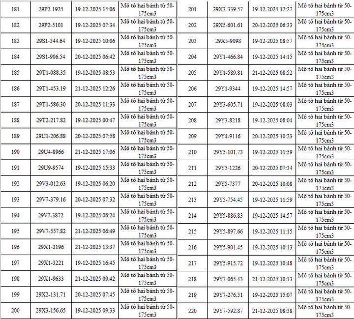 CSGT Hà Nội công bố danh sách 342 ô tô, xe máy vi phạm bị camera AI phát hiện: Có cả biển 15, 16, 18.....- Ảnh 7. CSGT Hà Nội công bố danh sách 342 ô tô, xe máy vi phạm bị camera AI phát hiện: Có cả biển 15, 16, 18.....- Ảnh 7.