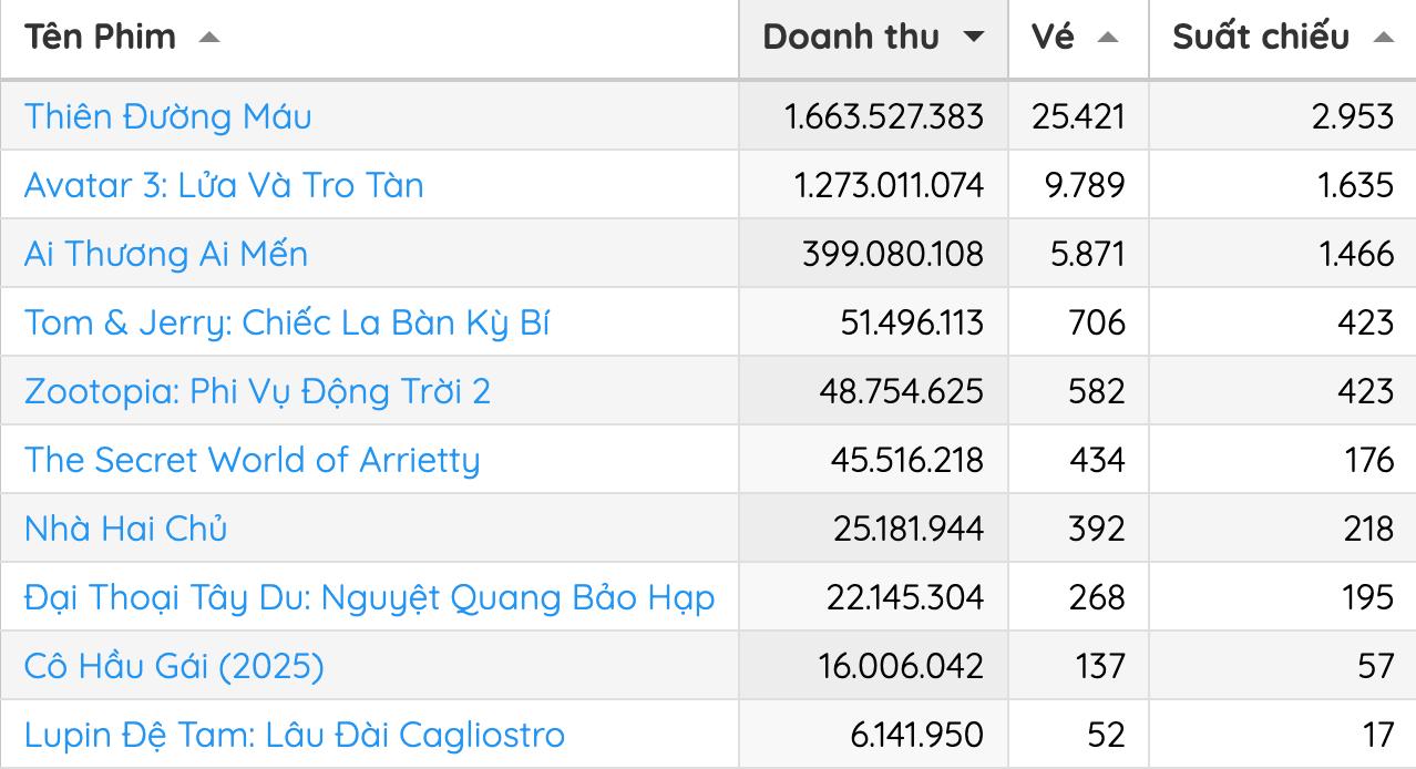 Cuối c&ugrave;ng cũng c&oacute; phim Việt lật đổ được Avatar 3: Doanh thu tăng như t&ecirc;n lửa, d&agrave;n cast đi đến đ&acirc;u cũng hot rần rần- Ảnh 2.