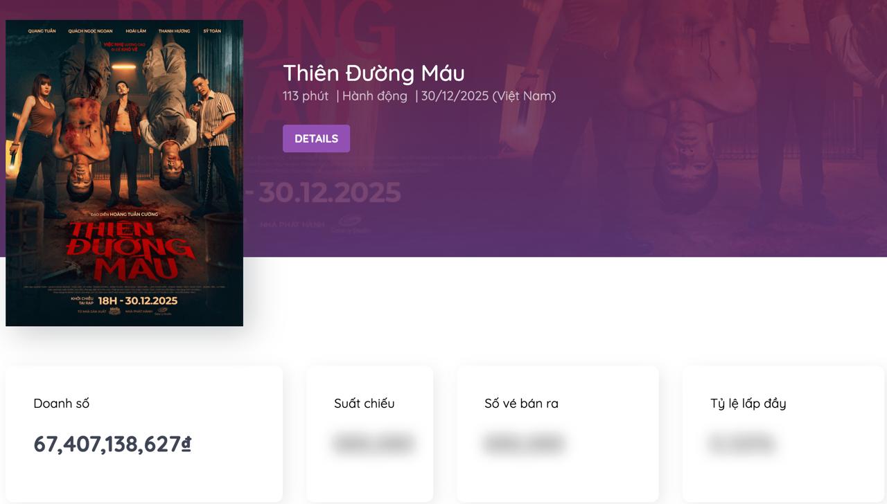 Cuối c&ugrave;ng cũng c&oacute; phim Việt lật đổ được Avatar 3: Doanh thu tăng như t&ecirc;n lửa, d&agrave;n cast đi đến đ&acirc;u cũng hot rần rần- Ảnh 1.