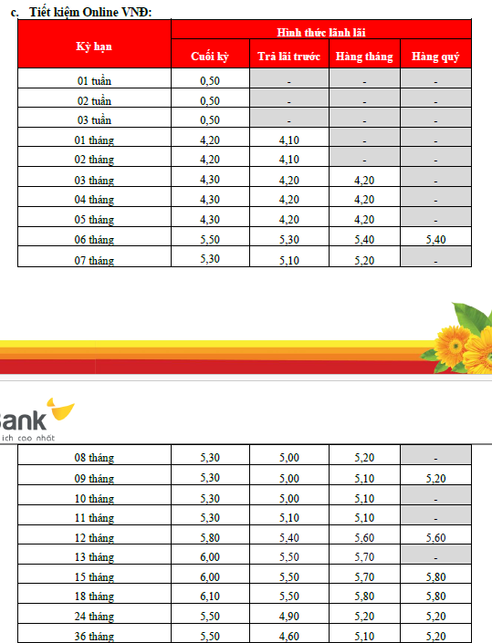 L&atilde;i suất ng&acirc;n h&agrave;ng HDBank mới nhất th&aacute;ng 1/2026: Kỳ hạn n&agrave;o c&oacute; l&atilde;i suất cao nhất?- Ảnh 2.