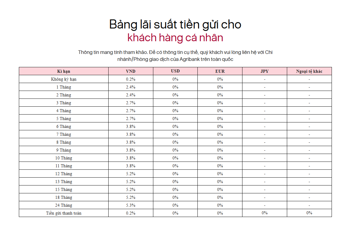 Lãi suất ngân hàng Agribank mới nhất tháng 1/2026: Lần đầu tiên tăng sau hơn 3 năm, kỳ hạn nào có lãi suất cao nhất?- Ảnh 1. Lãi suất ngân hàng Agribank mới nhất tháng 1/2026: Lần đầu tiên tăng sau hơn 3 năm, kỳ hạn nào có lãi suất cao nhất?- Ảnh 1.
