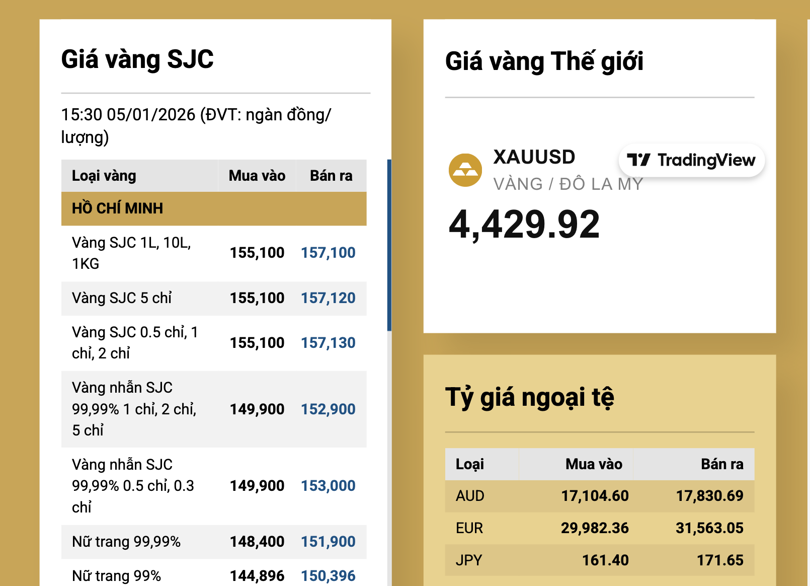 Gi&aacute; v&agrave;ng nhẫn tiếp tục tăng đến 1,2 triệu đồng/lượng- Ảnh 3.