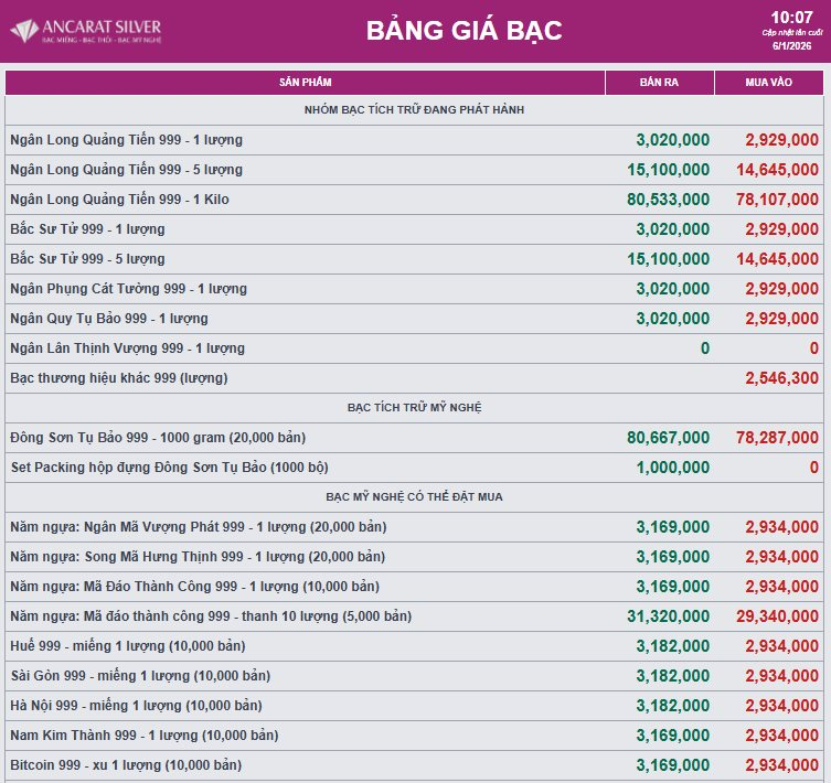Gi&aacute; bạc tiếp đ&agrave; tăng mạnh- Ảnh 2.
