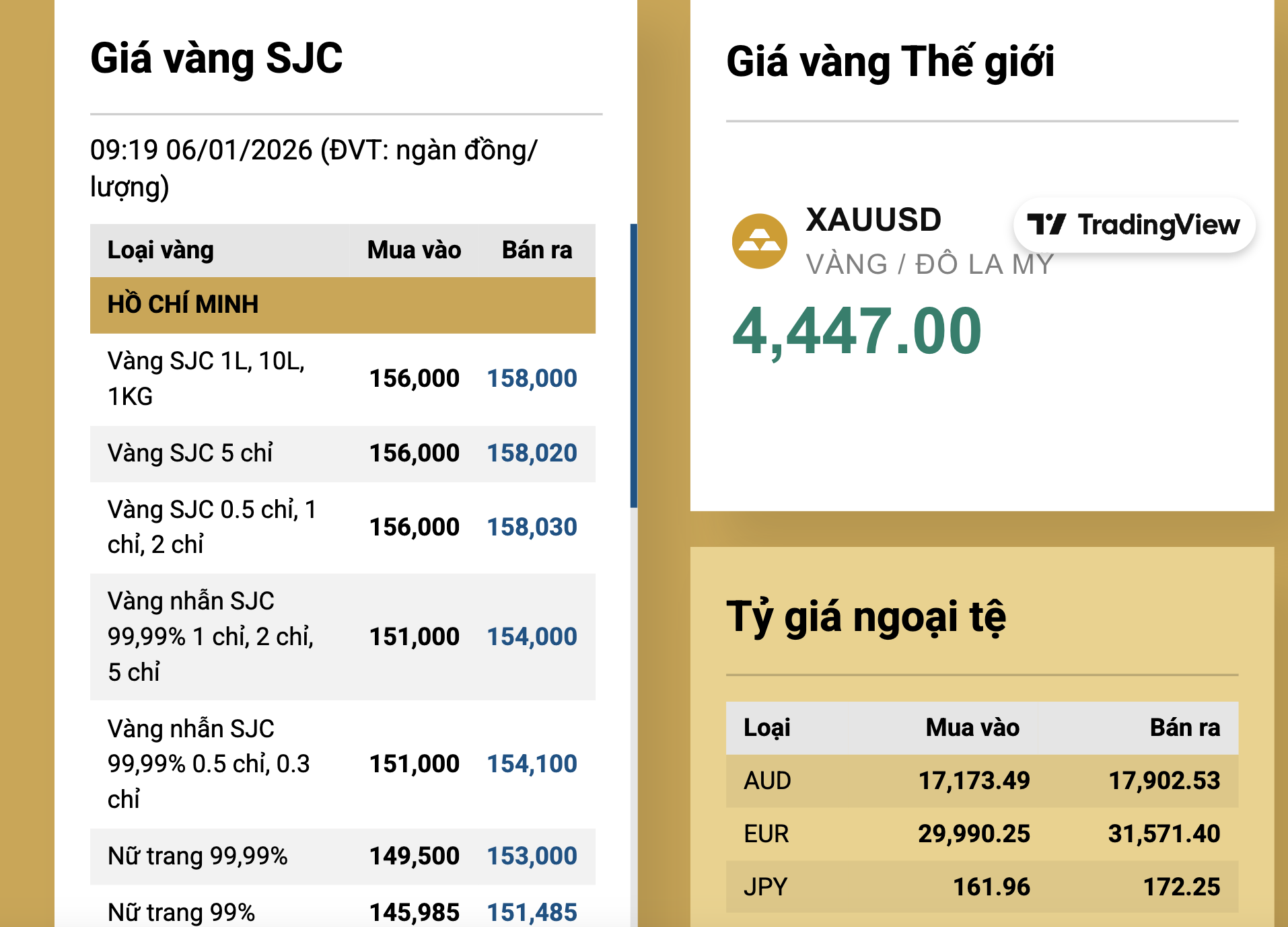 Cuối ng&agrave;y 6-1, gi&aacute; v&agrave;ng miếng SJC lần đầu chạm 158 triệu đồng/lượng- Ảnh 2.