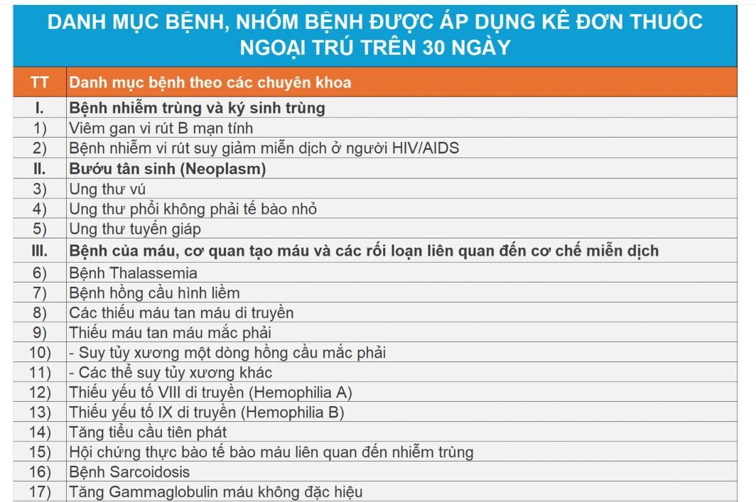 Danh s&aacute;ch c&aacute;c bệnh được k&ecirc; thuốc ngoại tr&uacute; tối đa 90 ng&agrave;y- Ảnh 1.