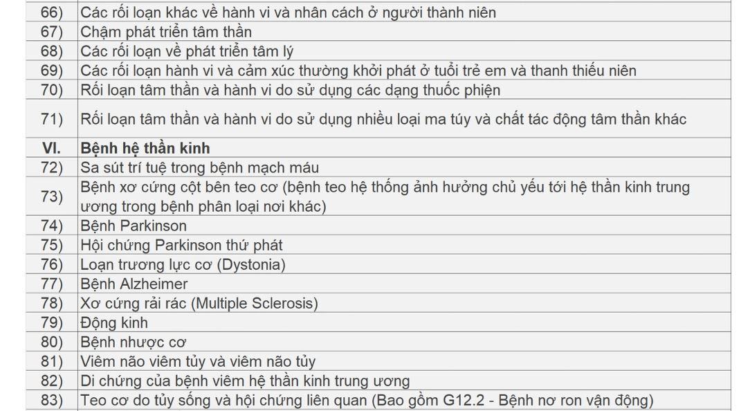 Danh s&aacute;ch c&aacute;c bệnh được k&ecirc; thuốc ngoại tr&uacute; tối đa 90 ng&agrave;y- Ảnh 4.