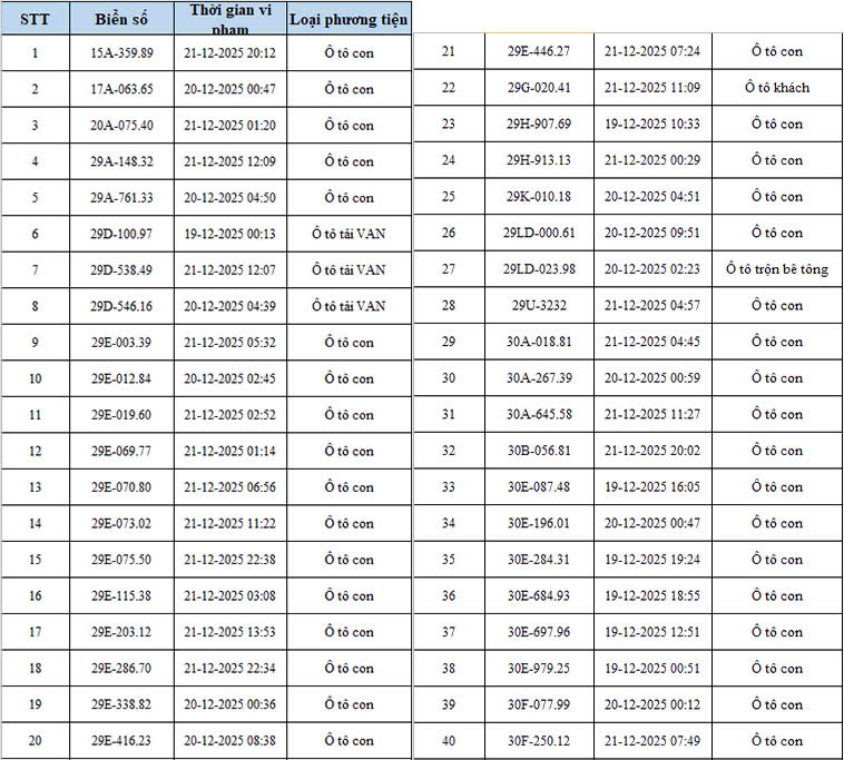 342 chủ xe c&oacute; biển số sau vi phạm TTATGT được ph&aacute;t hiện qua hệ thống camera A.I ở H&agrave; Nội nhanh ch&oacute;ng nộp phạt nguội theo Nghị định 168- Ảnh 1.