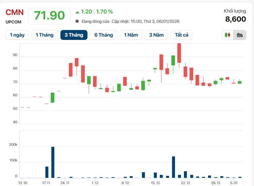 Chồng đủ 206 tỷ "tiền tươi", đại gia b&iacute; ẩn mua Miliket gi&aacute; hơn 200.000 đồng/cp, định gi&aacute; 1.000 tỷ đồng cho h&atilde;ng m&igrave; 2 t&ocirc;m- Ảnh 1.