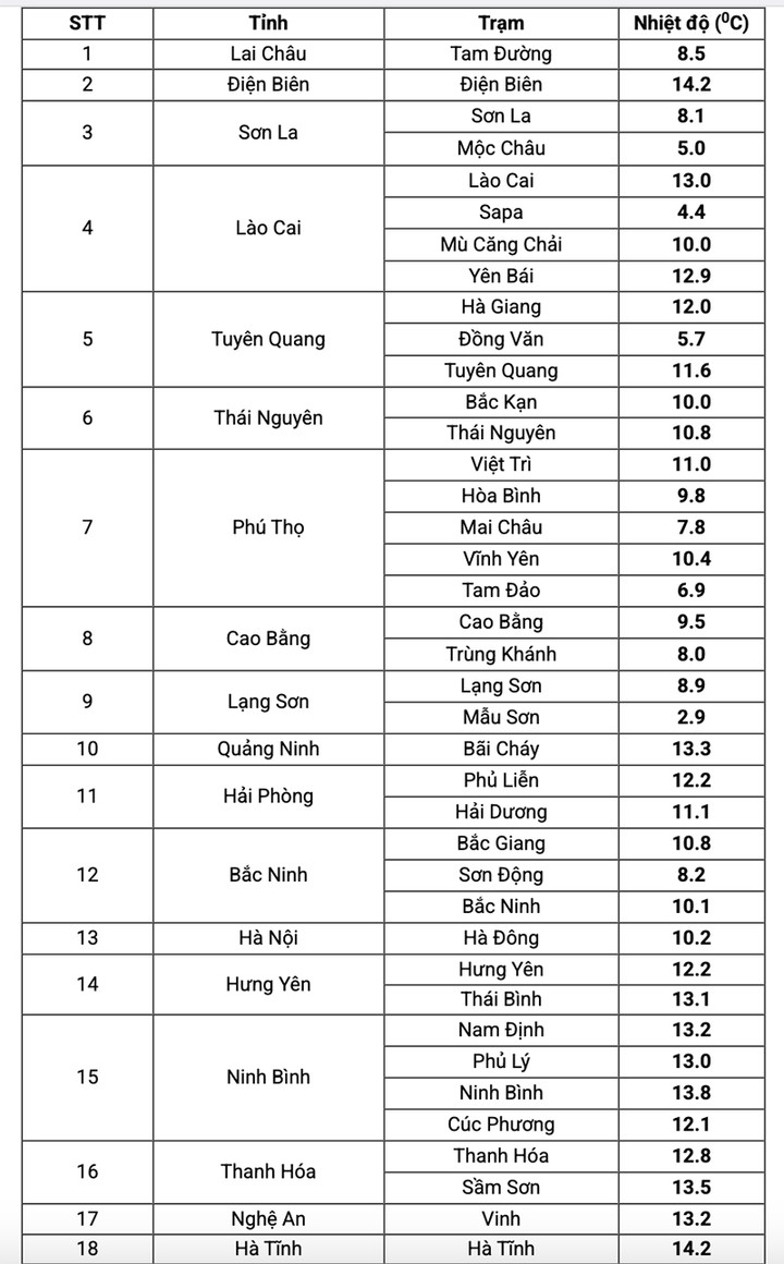 Tin kh&ocirc;ng kh&iacute; lạnh mạnh mới nhất: 8 tỉnh th&agrave;nh r&eacute;t dưới 10&deg;C- Ảnh 1.