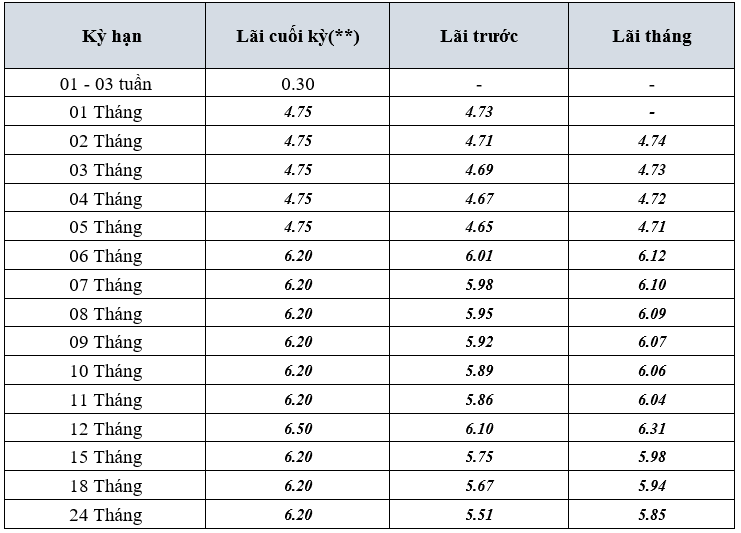 Đầu th&aacute;ng 1/2026, một ng&acirc;n h&agrave;ng trả l&atilde;i tới 7,8%/năm với số tiền gửi từ 10 triệu đồng- Ảnh 1.