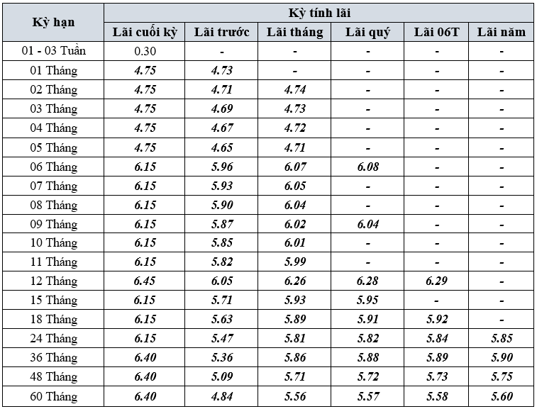 Đầu th&aacute;ng 1/2026, một ng&acirc;n h&agrave;ng trả l&atilde;i tới 7,8%/năm với số tiền gửi từ 10 triệu đồng- Ảnh 2.