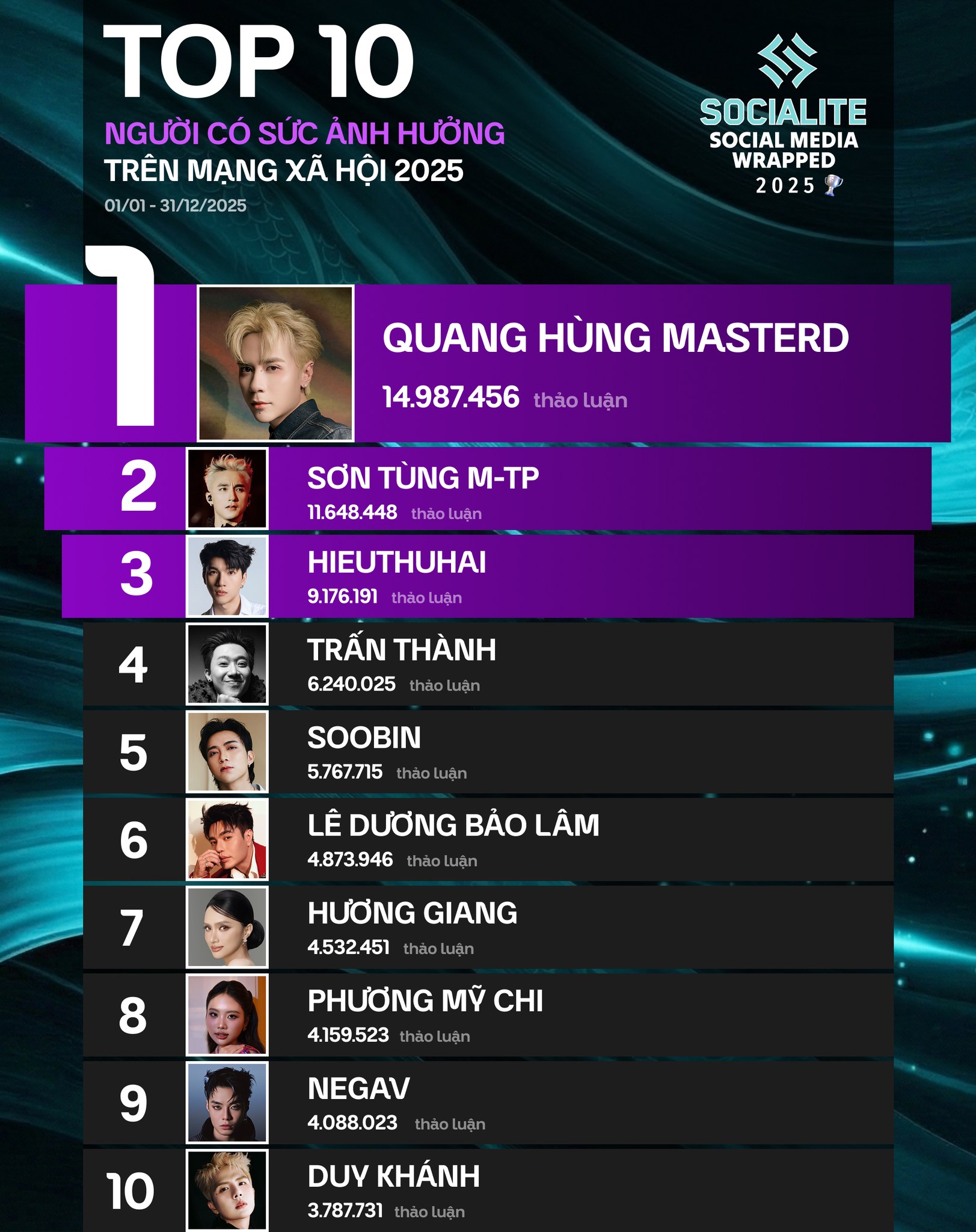 Ca sĩ hot nhất Việt Nam 2025- Ảnh 1.