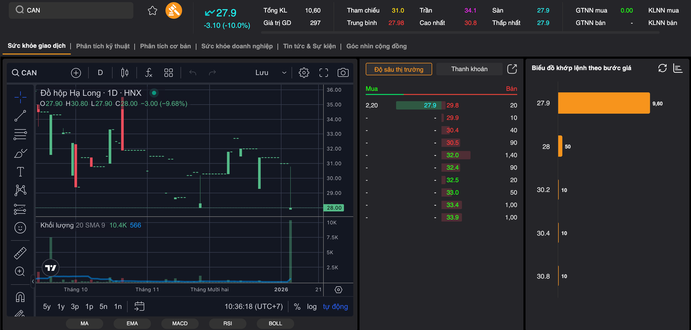 Cổ phiếu Đồ hộp Hạ Long lao dốc v&igrave; l&ugrave;m x&ugrave;m 'thịt bẩn'- Ảnh 1.