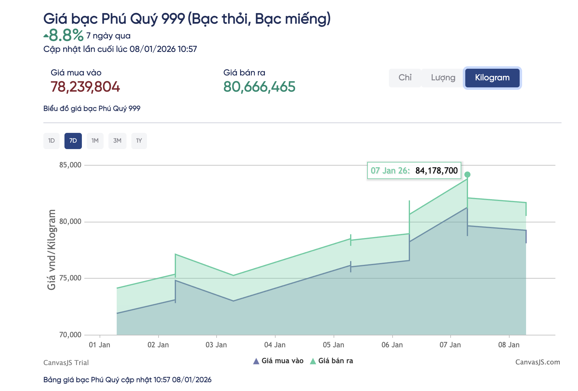 Giá bạc hôm nay 8-1: Bất ngờ rớt mạnh- Ảnh 3. Giá bạc hôm nay 8-1: Bất ngờ rớt mạnh- Ảnh 3.