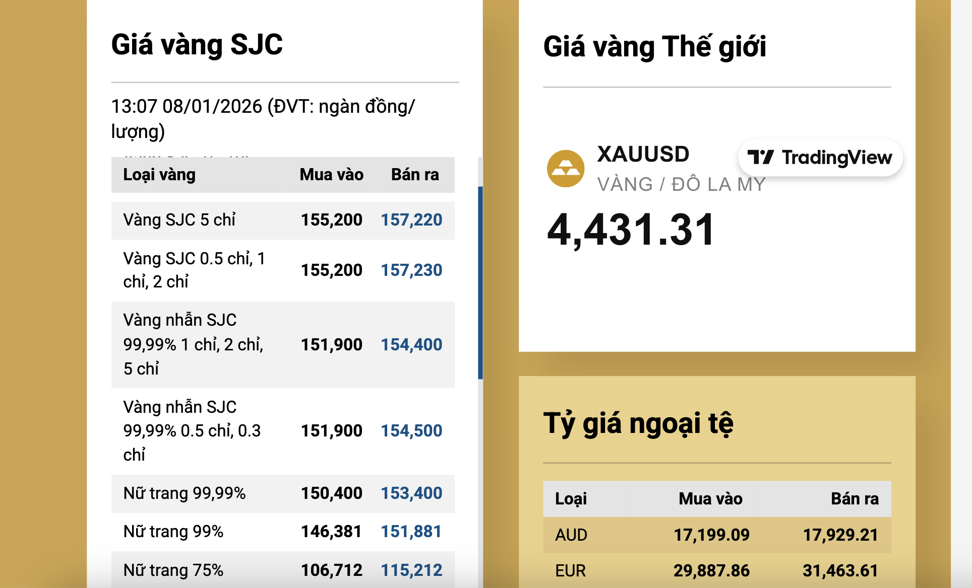 Chiều 8-1, gi&aacute; v&agrave;ng miếng SJC giảm nhanh- Ảnh 2.