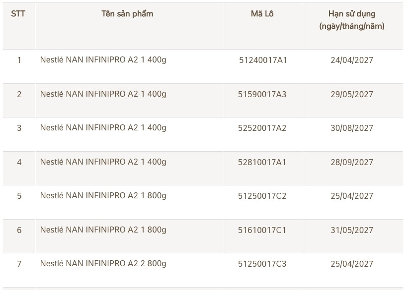 Danh s&aacute;ch 17 l&ocirc; sữa NAN vừa được Nestl&eacute; Việt Nam thu hồi- Ảnh 1.