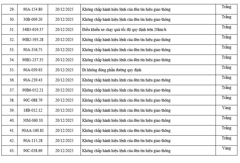 200 chủ xe c&oacute; biển số sau nhanh ch&oacute;ng nộp phạt nguội theo Nghị định 168: Vi phạm c&ugrave;ng 1 lỗi c&oacute; mức phạt l&ecirc;n tới 20 triệu đồng- Ảnh 3.