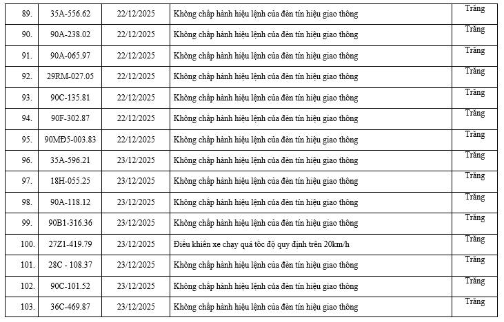 200 chủ xe c&oacute; biển số sau nhanh ch&oacute;ng nộp phạt nguội theo Nghị định 168: Vi phạm c&ugrave;ng 1 lỗi c&oacute; mức phạt l&ecirc;n tới 20 triệu đồng- Ảnh 7.