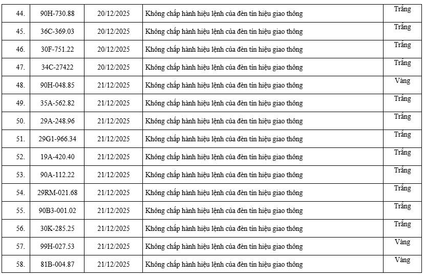 200 chủ xe c&oacute; biển số sau nhanh ch&oacute;ng nộp phạt nguội theo Nghị định 168: Vi phạm c&ugrave;ng 1 lỗi c&oacute; mức phạt l&ecirc;n tới 20 triệu đồng- Ảnh 4.