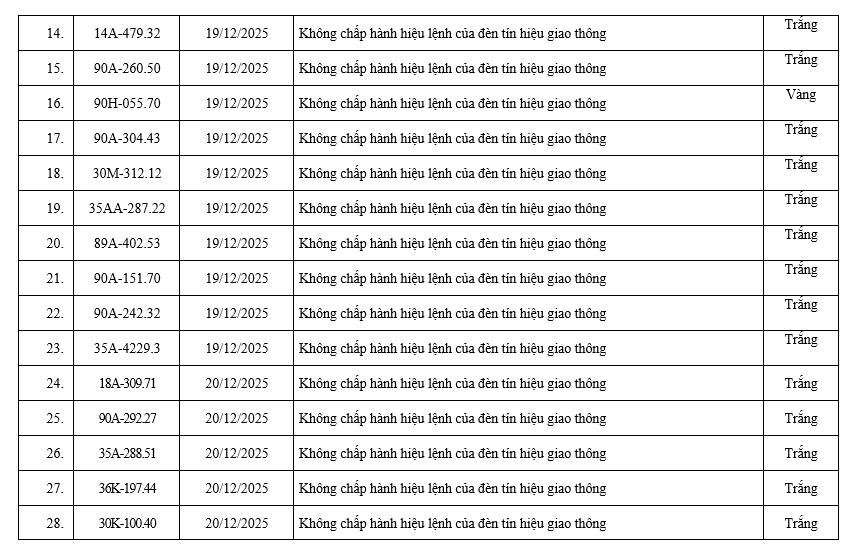 200 chủ xe c&oacute; biển số sau nhanh ch&oacute;ng nộp phạt nguội theo Nghị định 168: Vi phạm c&ugrave;ng 1 lỗi c&oacute; mức phạt l&ecirc;n tới 20 triệu đồng- Ảnh 2.