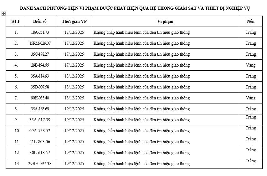 200 chủ xe c&oacute; biển số sau nhanh ch&oacute;ng nộp phạt nguội theo Nghị định 168: Vi phạm c&ugrave;ng 1 lỗi c&oacute; mức phạt l&ecirc;n tới 20 triệu đồng- Ảnh 1.